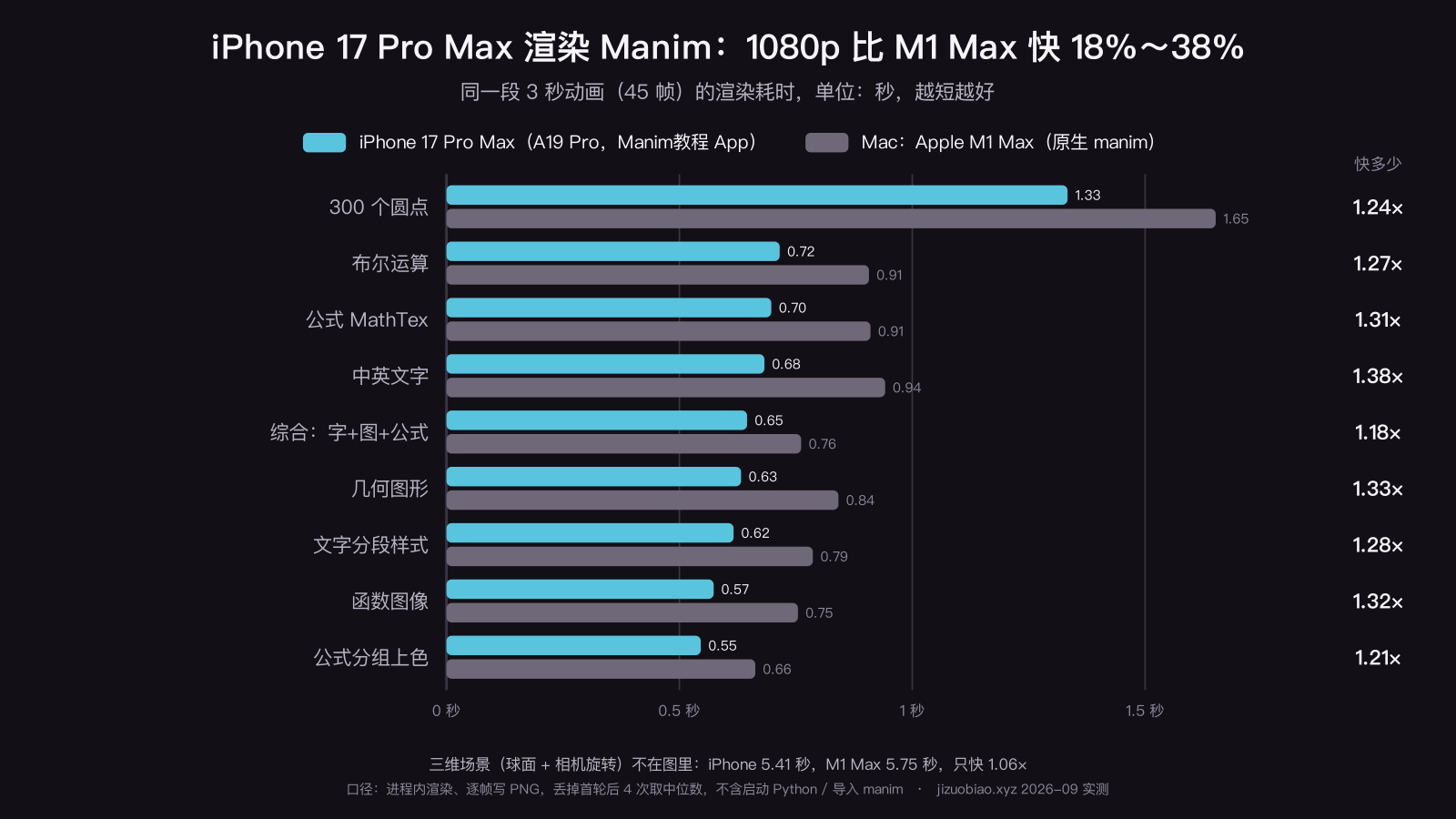 iPhone 17 Pro Max 与 Apple M1 Max 渲染 Manim 的耗时对比：同一段 3 秒 45 帧动画在 1080p 下，九个 2D 场景 iPhone 用 0.55 到 1.33 秒，M1 Max 用 0.66 到 1.65 秒，iPhone 快 1.18 到 1.38 倍；三维场景两边都要 5 秒多，只差 1.06 倍
