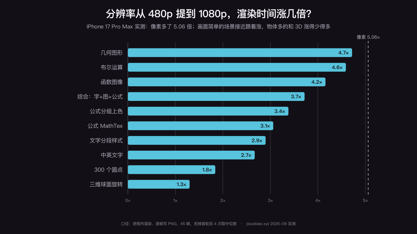 iPhone 17 Pro Max 上分辨率从 480p 提到 1080p（像素多 5.06 倍）后各 Manim 场景的耗时涨幅：几何图形 4.7 倍、布尔运算 4.6 倍、函数图像 4.2 倍，而 300 个圆点只涨 1.8 倍、三维球面旋转只涨 1.3 倍