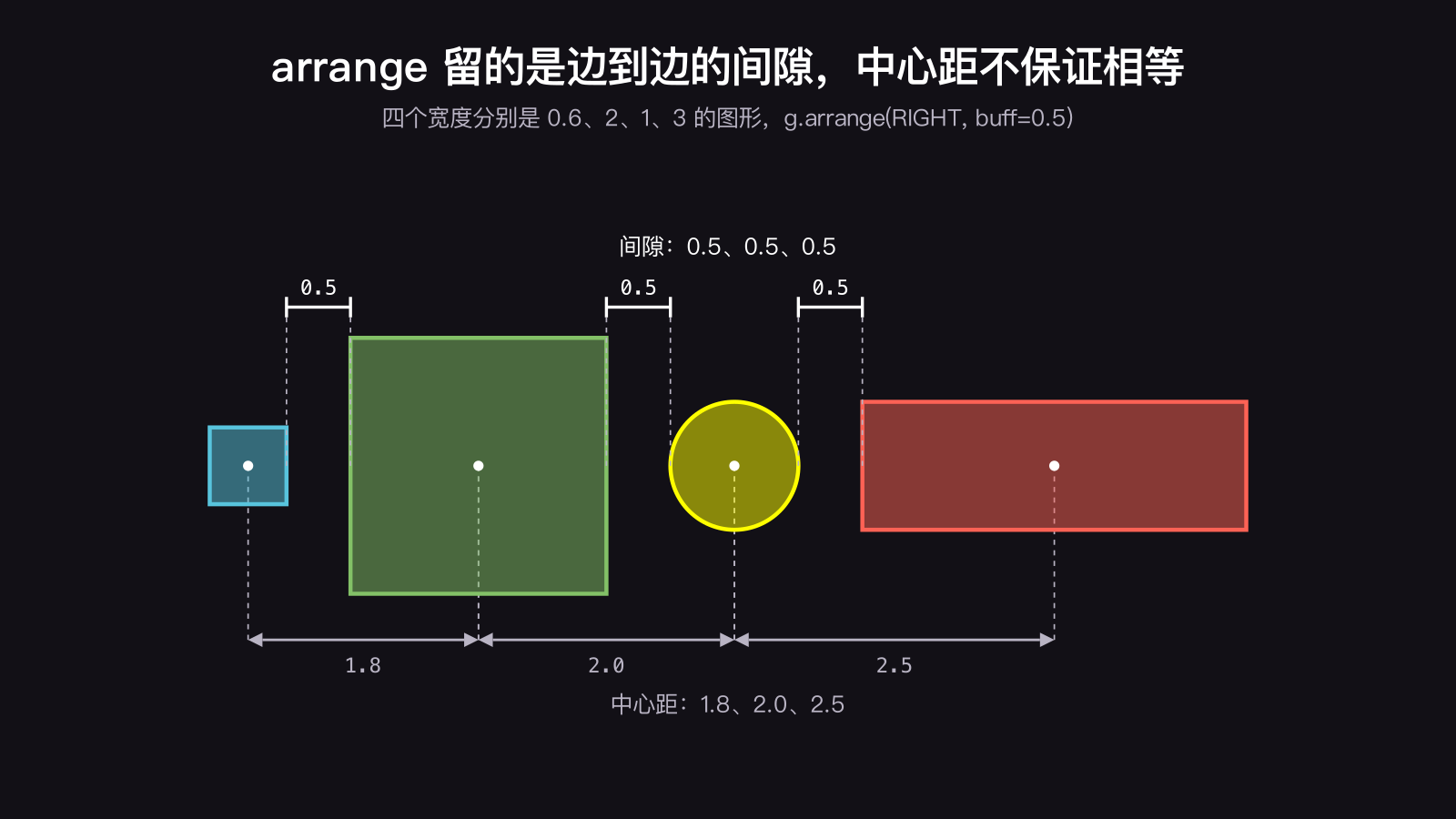 Manim 的 arrange(RIGHT, buff=0.5) 排四个宽度不同的图形:相邻两个边到边的间隙都是 0.5,相邻中心的距离分别是 1.8、2.0、2.5