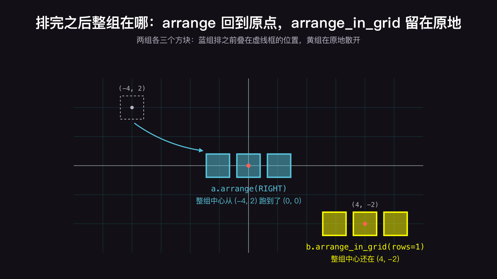 Manim 里两组方块排成一行后的位置:a.arrange(RIGHT) 排完整组中心从 (-4, 2) 回到原点 (0, 0),b.arrange_in_grid(rows=1) 排完整组中心还在 (4, -2)