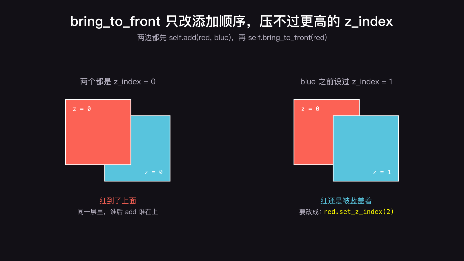 Manim 的 bring_to_front 对比:两个方块 z_index 都是 0 时,bring_to_front(red) 之后红在上面;blue 设过 z_index = 1 时,bring_to_front(red) 之后红还是被蓝盖着,要改成 red.set_z_index(2)