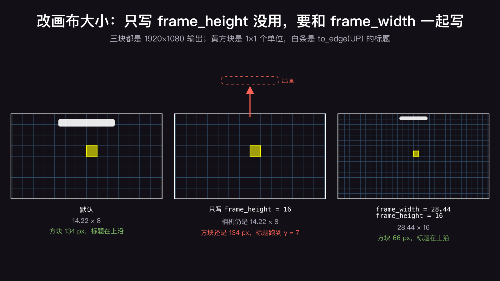 Manim 画布改大小的三种写法：默认 14.22×8；只写 frame_height = 16 时相机还是 14.22×8，方块大小不变，to_edge(UP) 的标题跑到画面外；frame_width 和 frame_height 一起写成 28.44×16 时，方块缩小一半、标题贴着上沿