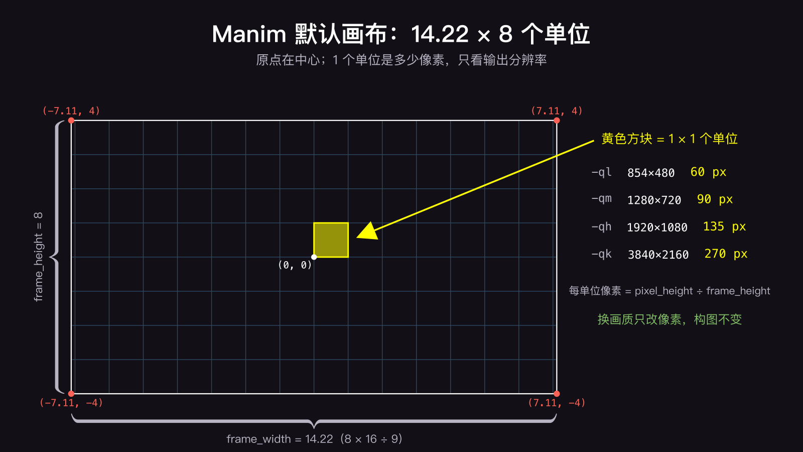 Manim 默认画布：宽 14.22、高 8 个单位，原点在中心，x 从 -7.11 到 7.11、y 从 -4 到 4；1080p 输出时 1 个单位等于 135 像素