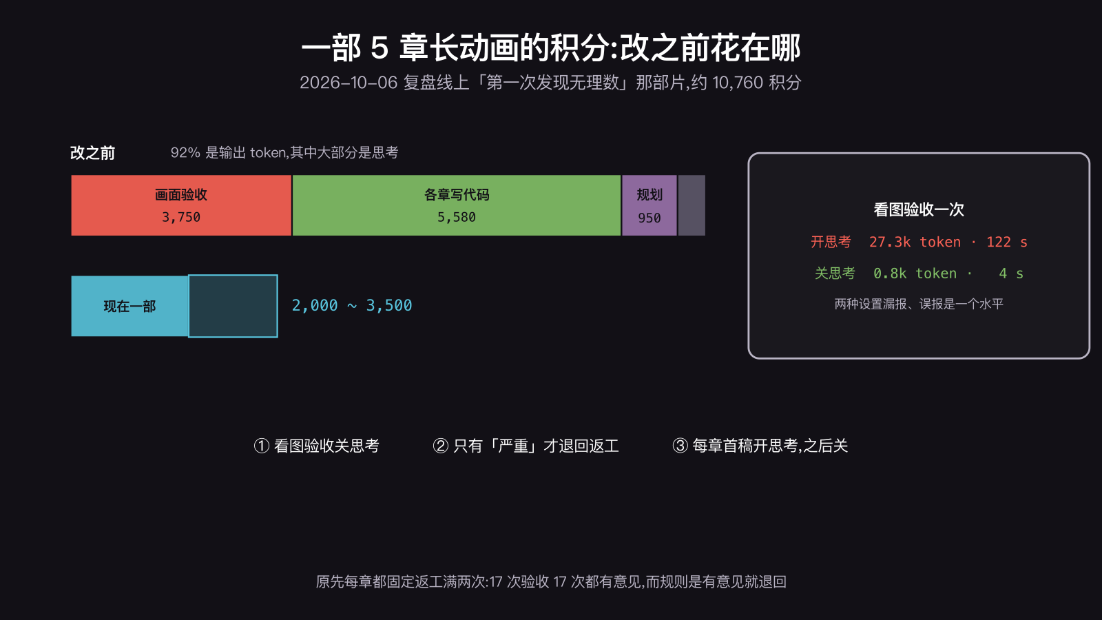 一部 5 章 Manim 长动画的积分拆分:改之前约 10,760,其中画面验收 3,750、各章写代码 5,580、规划 950;现在一部约 2,000 到 3,500。看图验收一次开思考 27.3k token、122 秒,关思考 0.8k token、4 秒