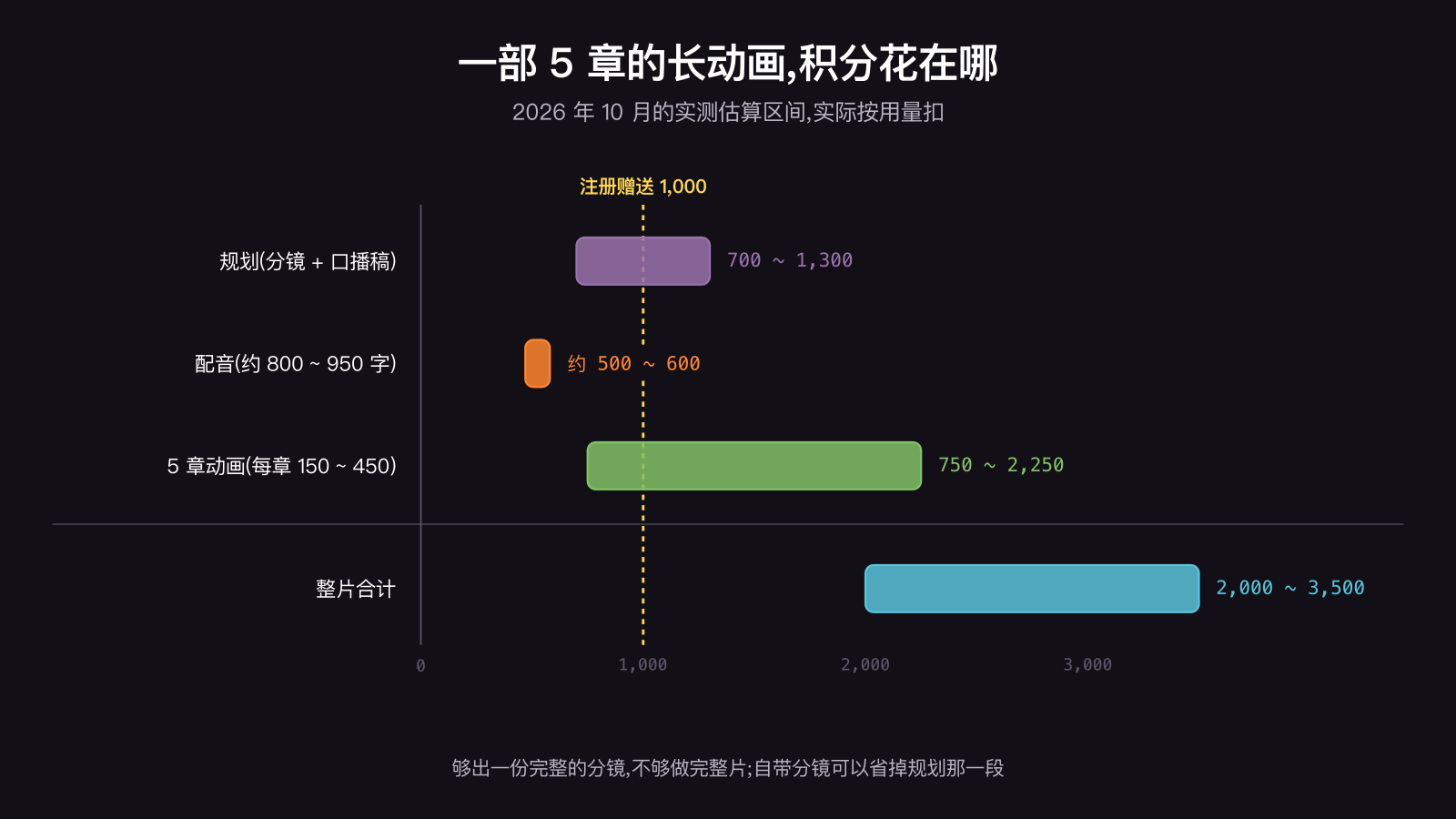 一部 5 章长动画的积分估算区间:规划 700 到 1,300,配音约 500 到 600,5 章动画 750 到 2,250,整片合计 2,000 到 3,500;注册赠送的 1,000 积分够出分镜,不够做完整片