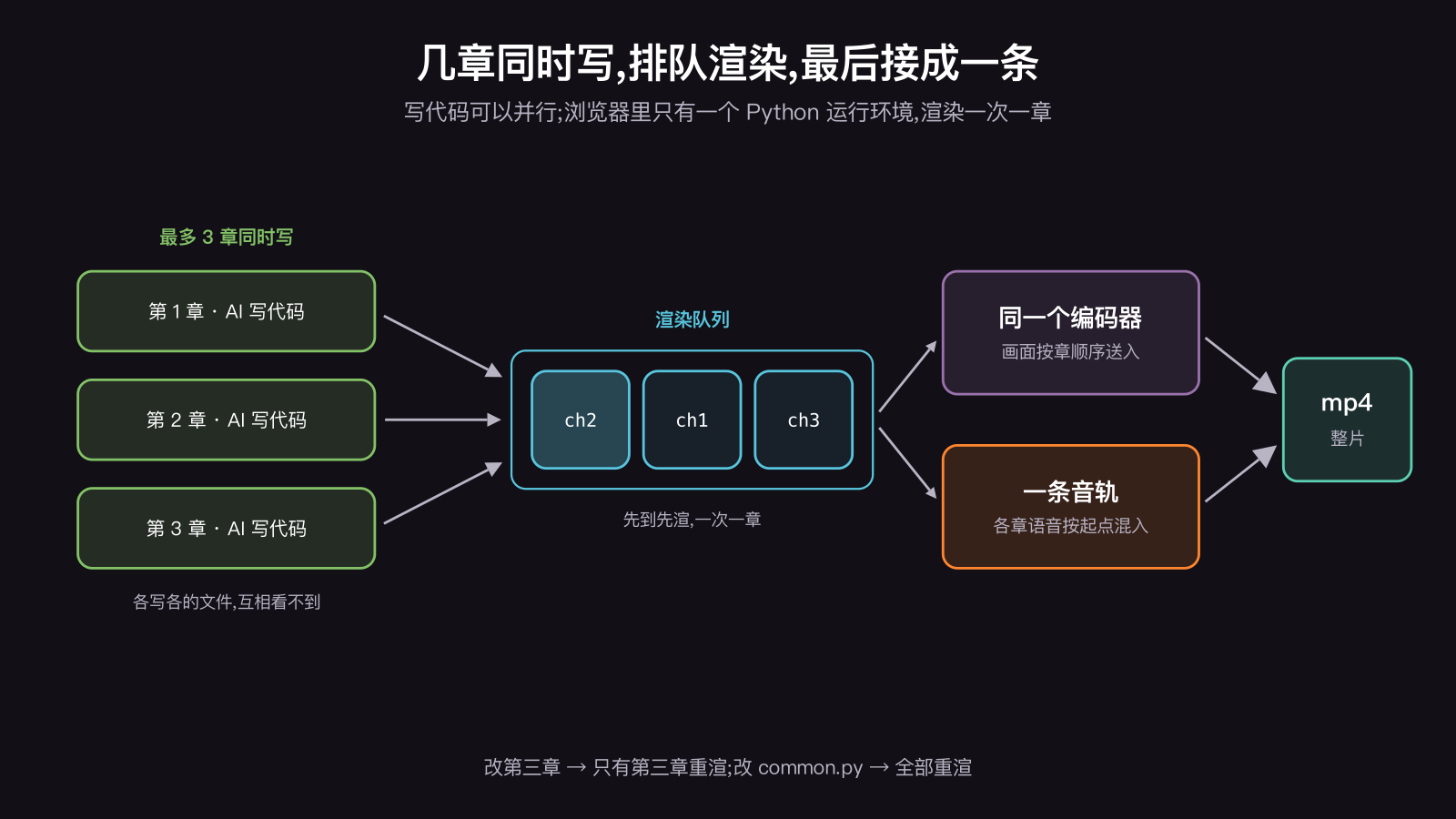 Manim 长视频分章制作示意:最多三章同时由 AI 写代码,渲染进同一个队列一次一章,各章画面按顺序送进同一个编码器,各章语音按起点混成一条音轨,得到整片 mp4