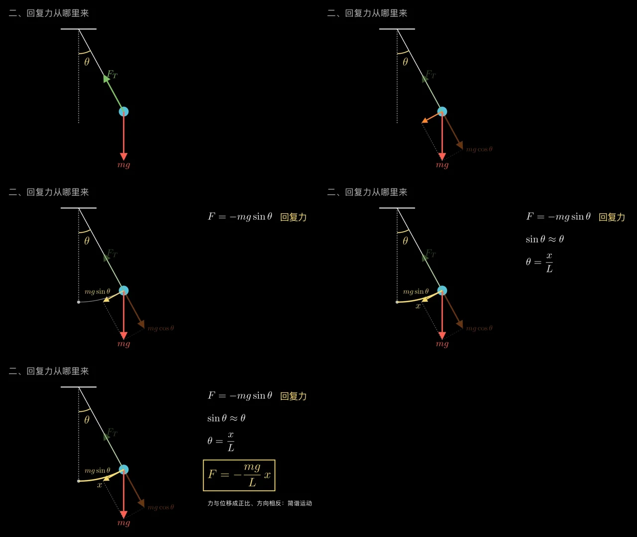 长动画一章的接触表:单摆「回复力从哪里来」这一章,每句口播结束前各取一帧拼成一张图,五格里依次出现重力与拉力、重力分解、回复力公式、小角度近似和最后的结论