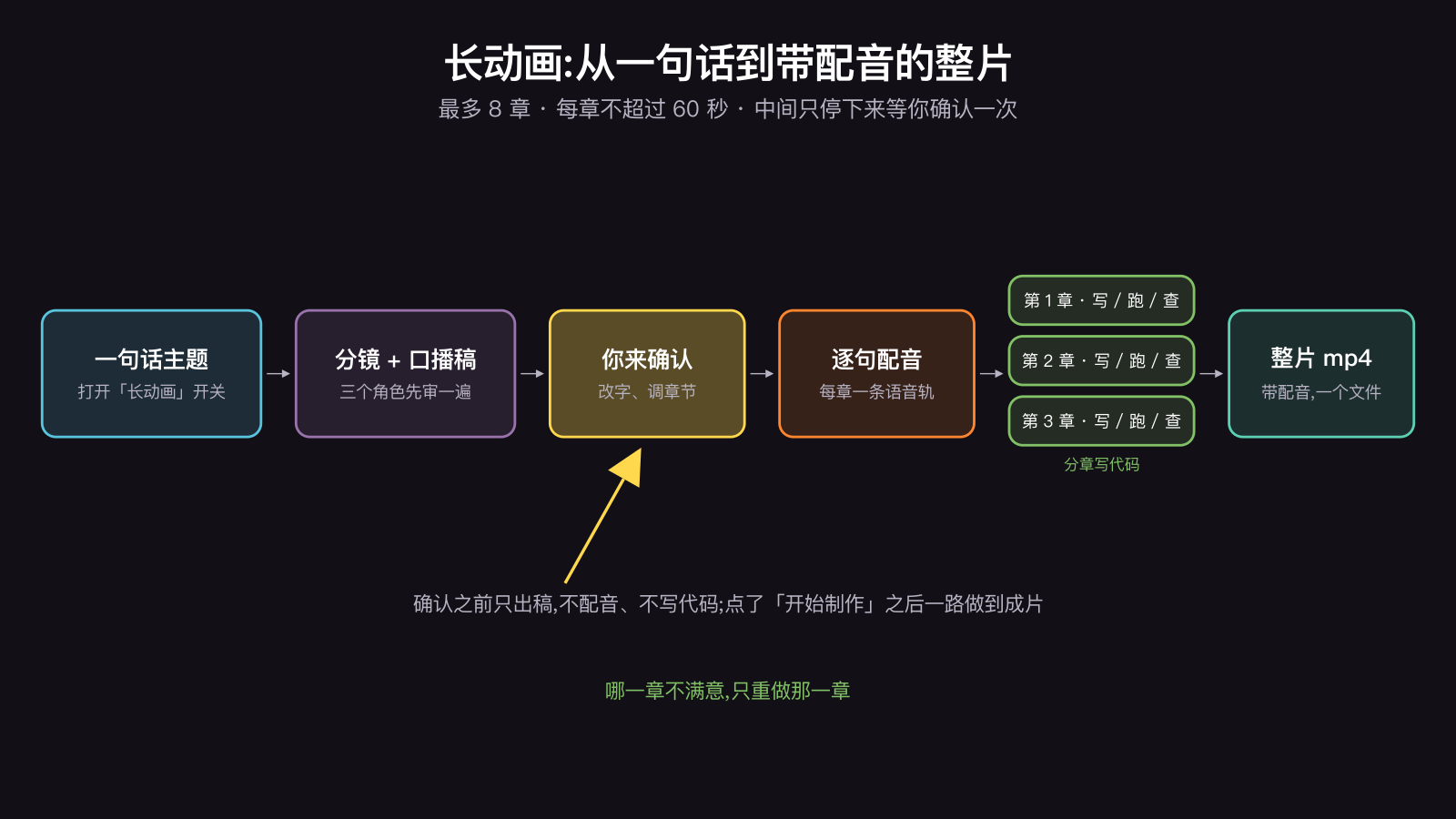 极坐标⋅XYZ 工作区长动画的流程:一句话主题、分镜加口播稿、用户确认、逐句配音、分章写代码试跑检查、导出带配音的整片 mp4;最多 8 章,每章不超过 60 秒,中间只停下来确认一次