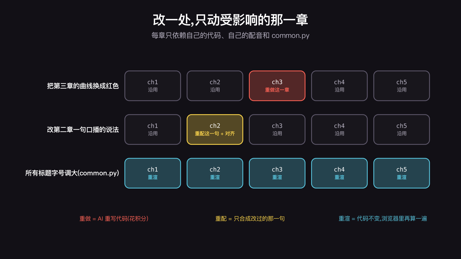 长动画三种改动各自波及哪些章:把第三章的曲线换成红色只重做第三章;改第二章一句口播只重配这一句并重新对齐;改 common.py 里的标题字号则五章都重渲但不重写代码