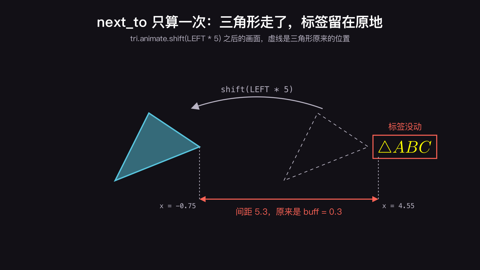 Manim 里三角形执行 shift(LEFT * 5) 左移之后,用 next_to 摆好的 △ABC 标签仍留在原地:三角形右边缘到了 x = -0.75,标签左边缘还在 x = 4.55,间距从 0.3 变成 5.3