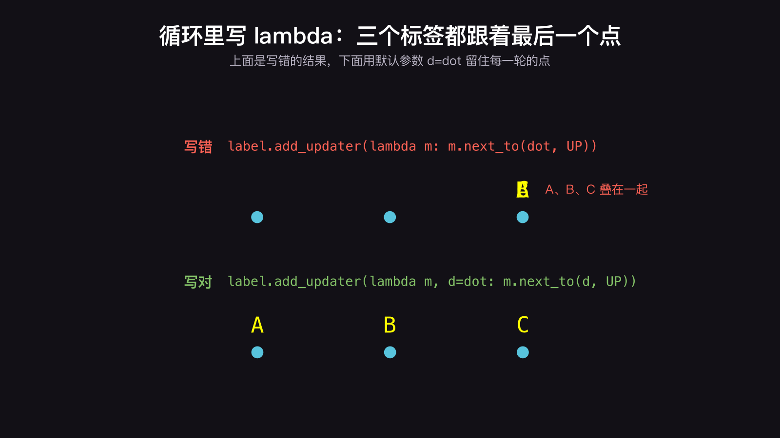 在 for 循环里写 lambda m: m.next_to(dot, UP),A、B、C 三个标签全叠在最后一个点上;改成 lambda m, d=dot 后每个标签回到自己的点上方