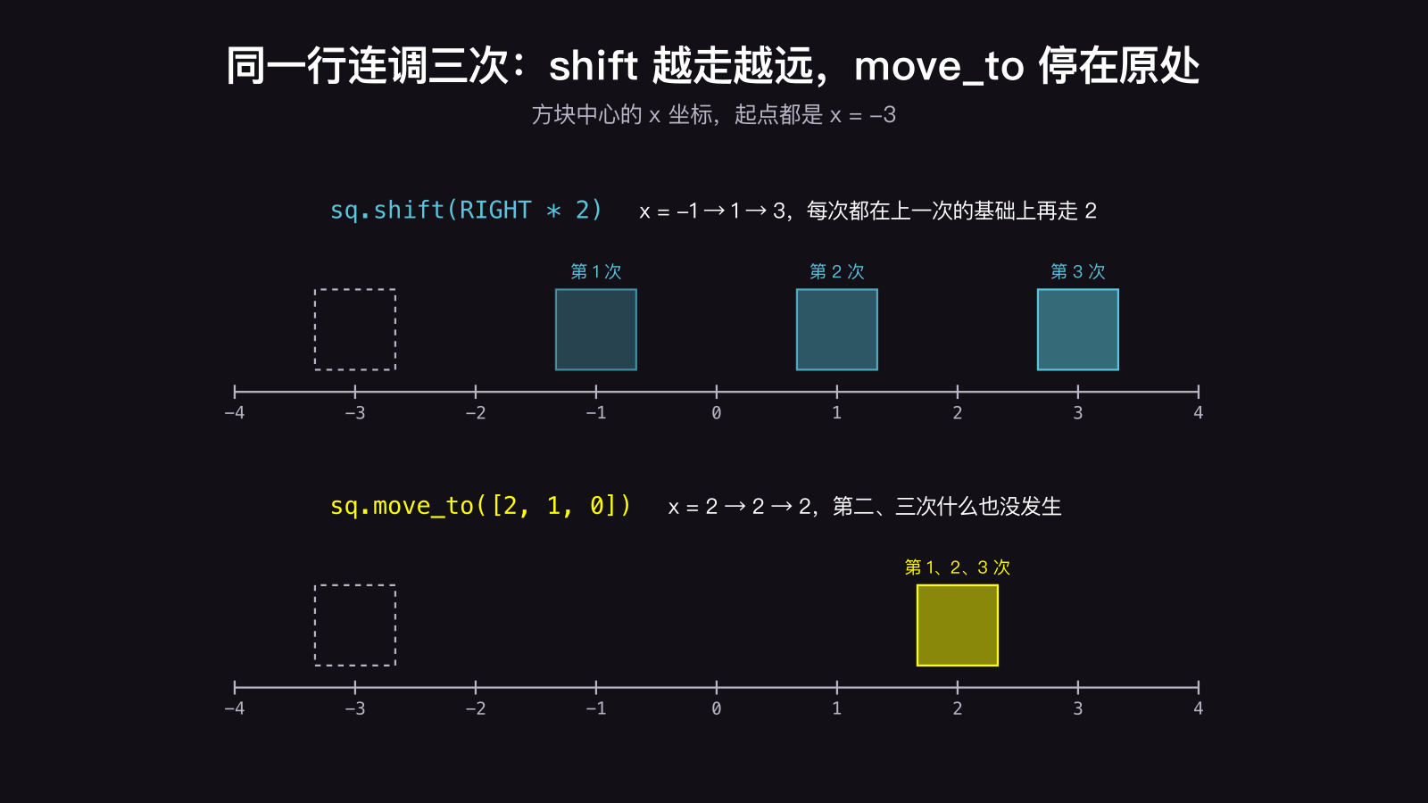 同一行代码连调三次的对比：shift(RIGHT * 2) 每次在上一次基础上再走 2，x 从 -1 到 1 再到 3；move_to([2, 1, 0]) 三次都停在 x = 2