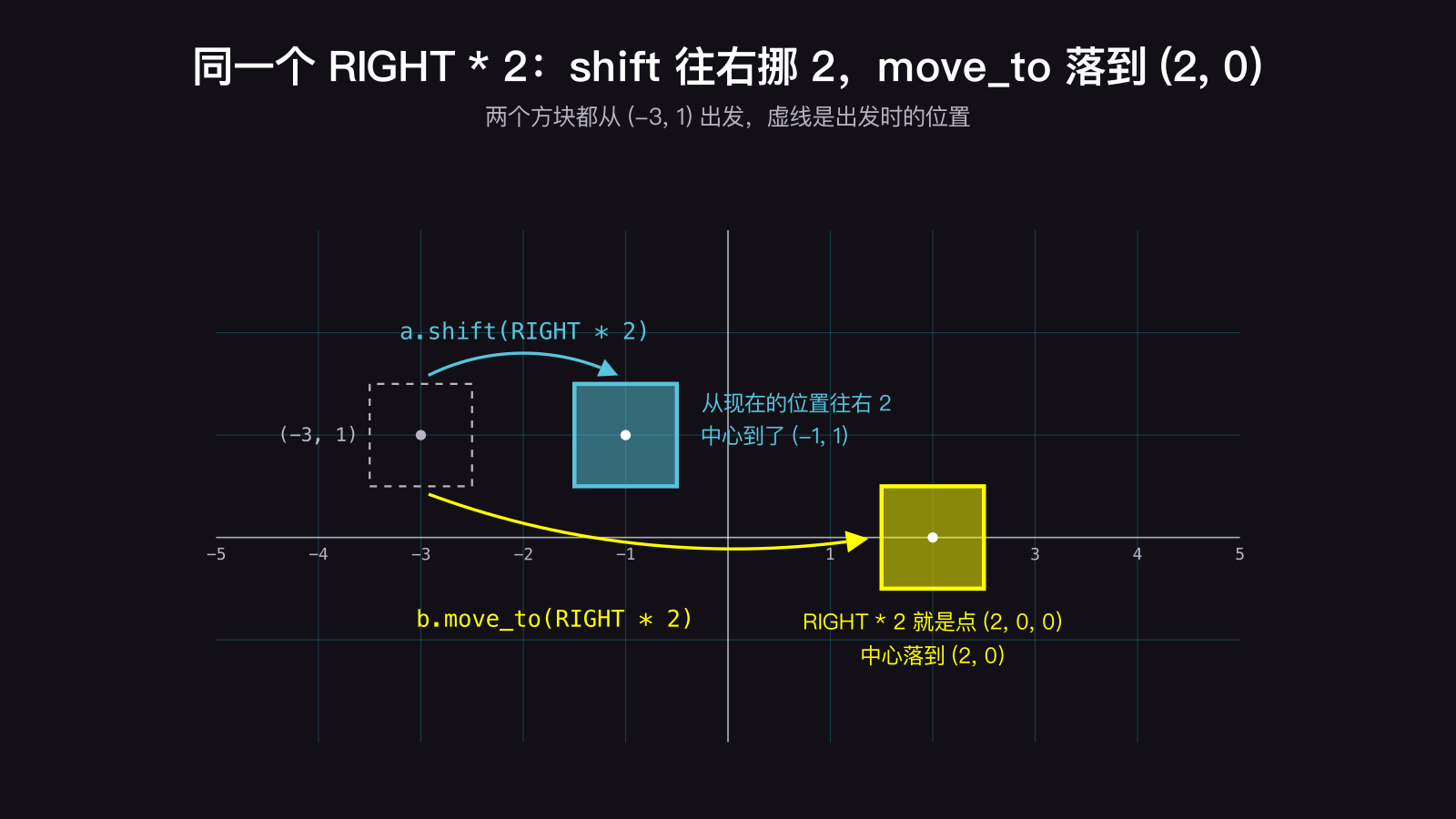 Manim 里两个方块都从 (-3, 1) 出发，参数同样是 RIGHT * 2：shift 把方块往右挪 2 个单位，中心到 (-1, 1)；move_to 把方块中心直接放到点 (2, 0)