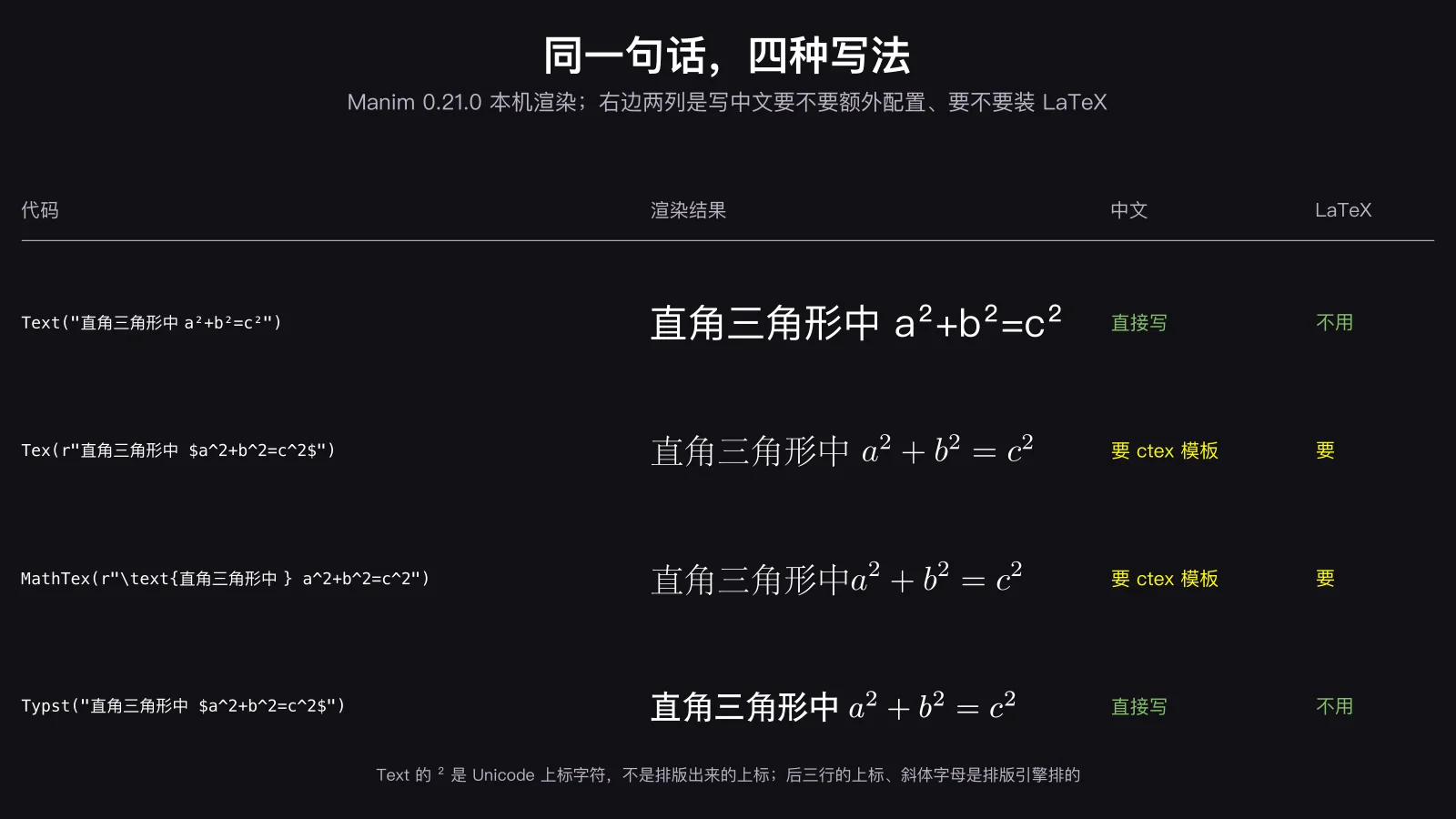 同一句「直角三角形中 a²+b²=c²」在 Manim 里的四种写法:Text 直接写中文、不用 LaTeX,上标是 Unicode 字符;Tex 和 MathTex 写中文要 ctex 模板、要装 LaTeX;Typst 直接写中文、不用 LaTeX,公式由排版引擎排出
