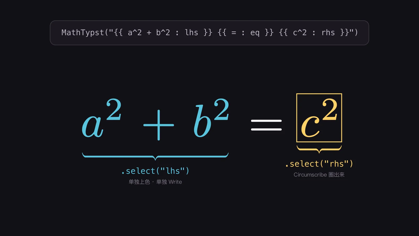 MathTypst 的 {{ }} 分组示意:a² + b² 被 select("lhs") 取出、标成蓝色,可以单独上色和单独 Write;c² 被 select("rhs") 取出、标成黄色并用 Circumscribe 圈出来