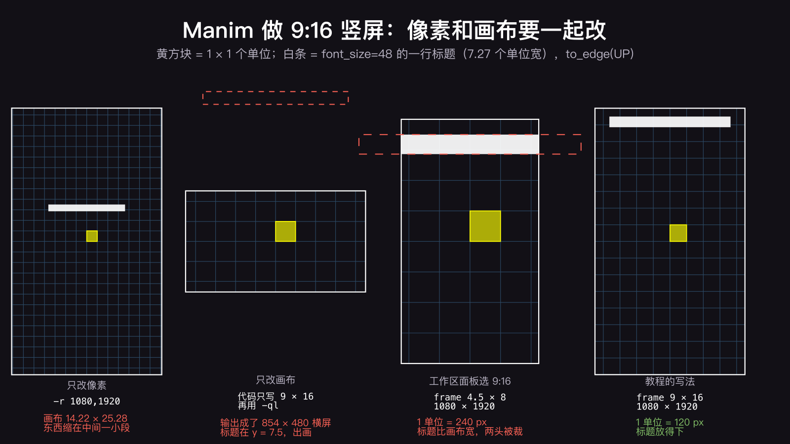 Manim 做 9:16 竖屏的四种写法对比:只改像素 -r 1080,1920 时画布变成 14.22×25.28,东西缩在中间;代码只写 frame 9×16 再用 -ql 输出成了 854×480 横屏、标题出画;frame 4.5×8 配 1080×1920 时 1 单位 240 像素、一行标题比画布宽;frame 9×16 配 1080×1920 时 1 单位 120 像素、标题放得下