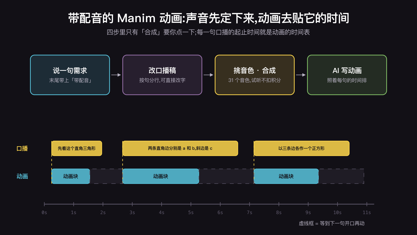 给 Manim 动画配音的四步:说一句带「带配音」的需求、改口播稿、挑音色并合成、AI 照着每句口播的时间写动画;下方时间轴上三句口播各对应一个动画块,动画短了就等到下一句开口再动