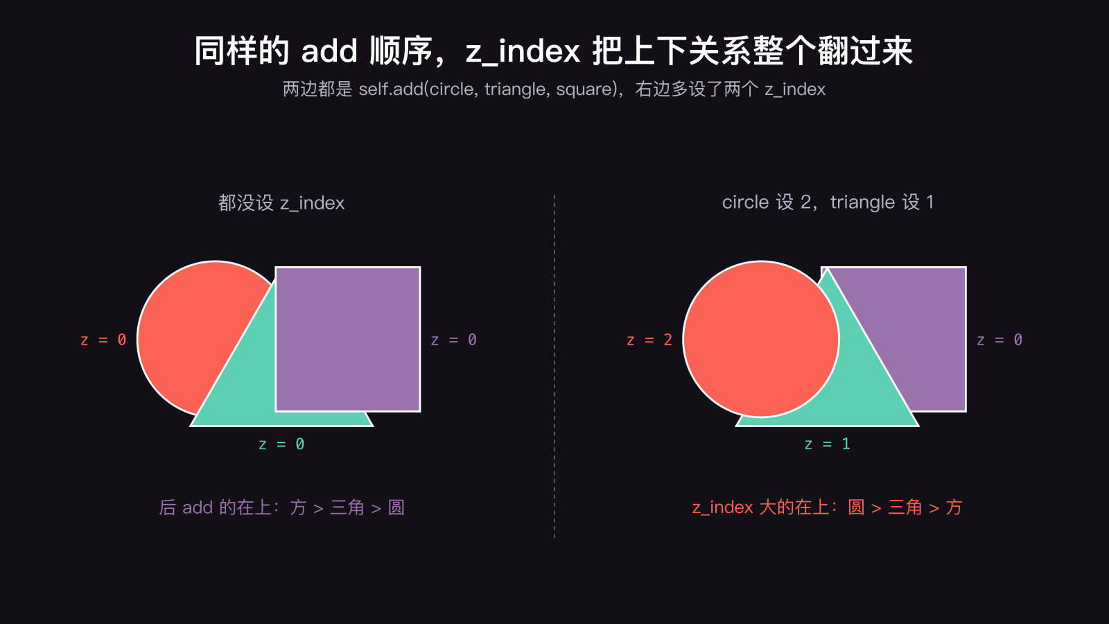 Manim 里同样的 self.add(circle, triangle, square):左边都没设 z_index,后 add 的方块在最上;右边 circle 设 2、triangle 设 1,z_index 大的圆到了最上面